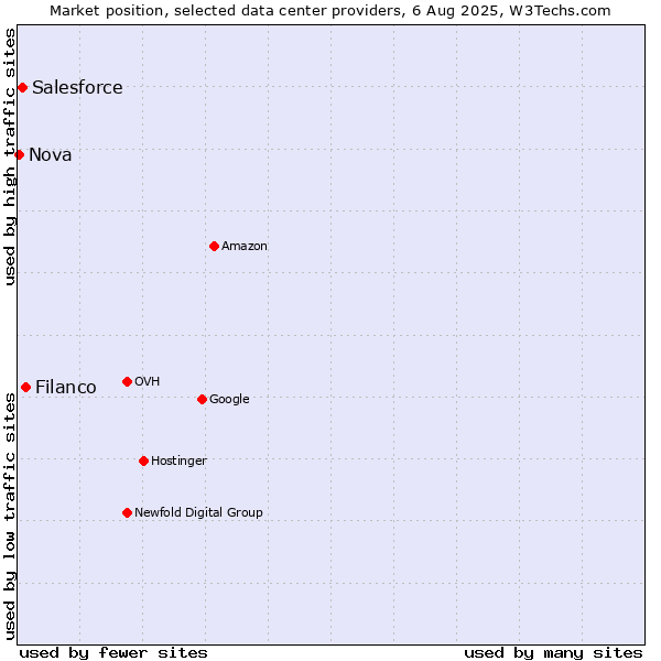 Market position of Filanco vs. Salesforce vs. Nova