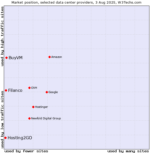 Market position of BuyVM vs. Filanco vs. Hosting2GO
