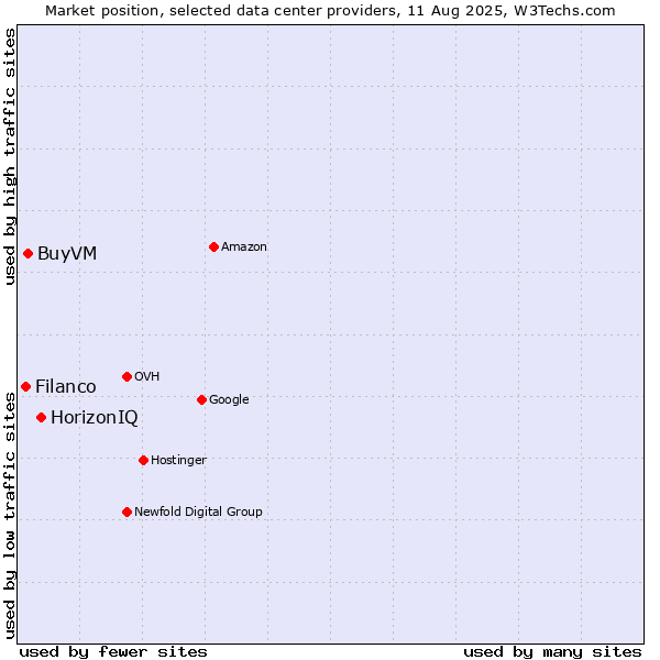 Market position of HorizonIQ vs. BuyVM vs. Filanco