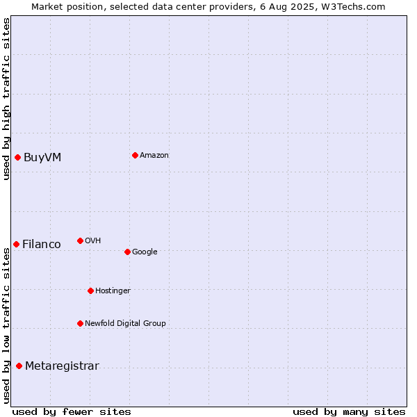 Market position of Metaregistrar vs. BuyVM vs. Filanco