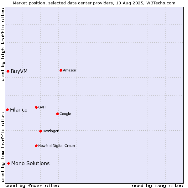 Market position of Mono Solutions vs. BuyVM vs. Filanco