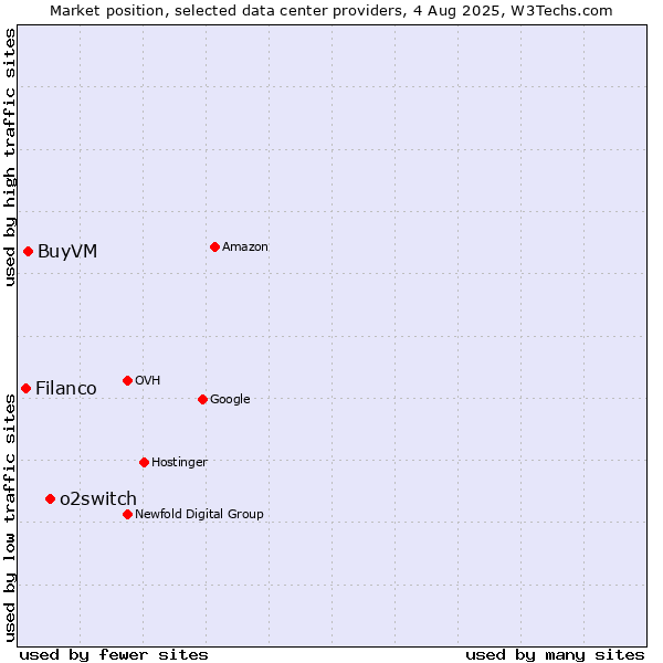 Market position of o2switch vs. BuyVM vs. Filanco