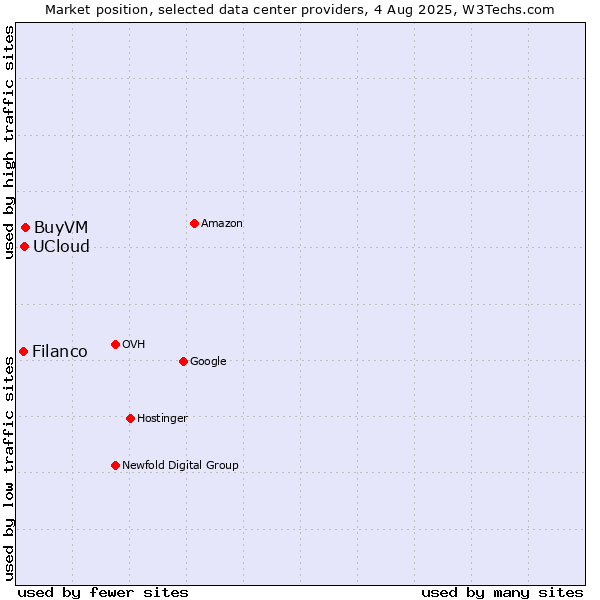 Market position of BuyVM vs. UCloud vs. Filanco