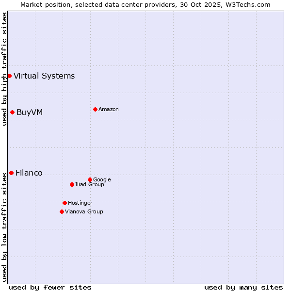 Market position of BuyVM vs. Filanco vs. Virtual Systems