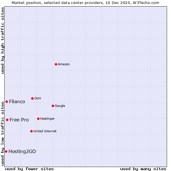 Market position of Free Pro vs. Filanco vs. Hosting2GO
