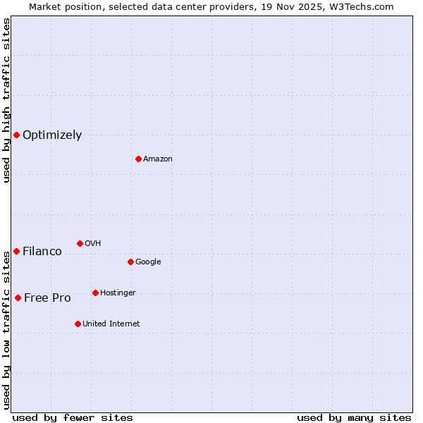Market position of Free Pro vs. Filanco vs. Optimizely