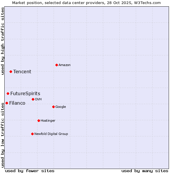 Market position of Tencent vs. FutureSpirits vs. Filanco