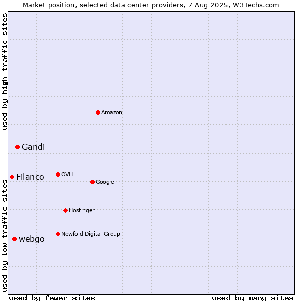 Market position of Gandi vs. webgo vs. Filanco
