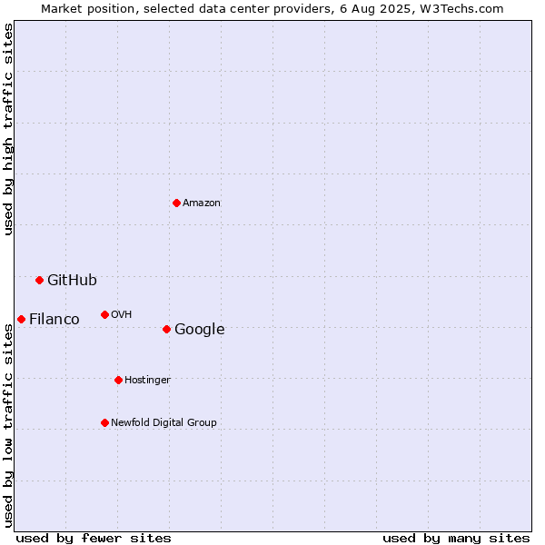 Market position of Google vs. GitHub vs. Filanco