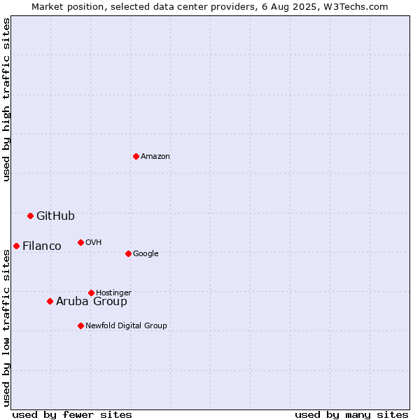 Market position of Aruba Group vs. GitHub vs. Filanco