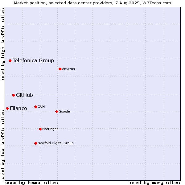 Market position of GitHub vs. Telefónica Group vs. Filanco