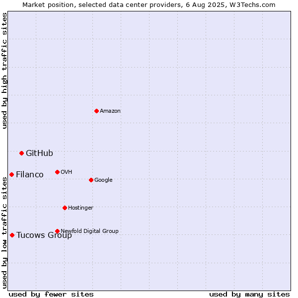 Market position of GitHub vs. Tucows Group vs. Filanco
