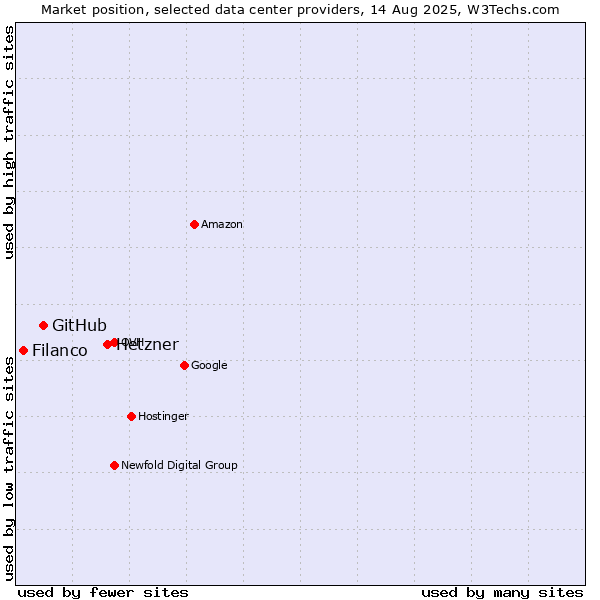 Market position of Hetzner vs. GitHub vs. Filanco