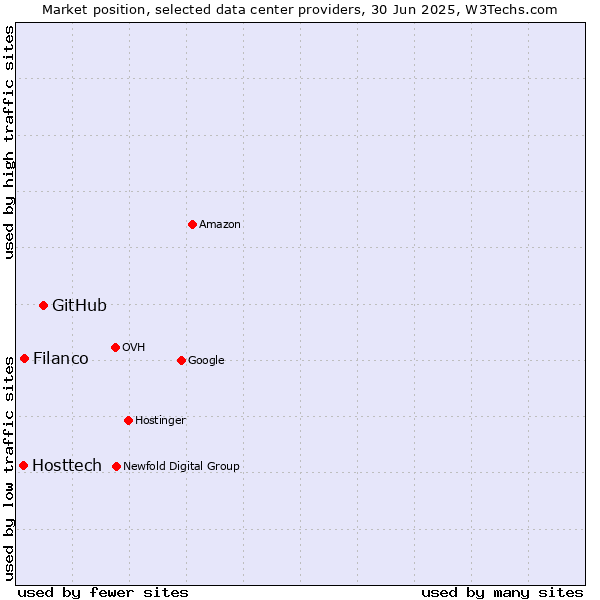Market position of GitHub vs. Filanco vs. Hosttech