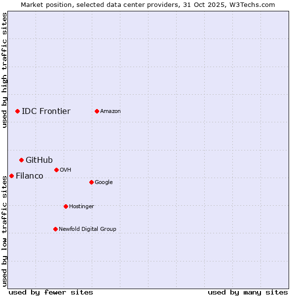Market position of GitHub vs. IDC Frontier vs. Filanco