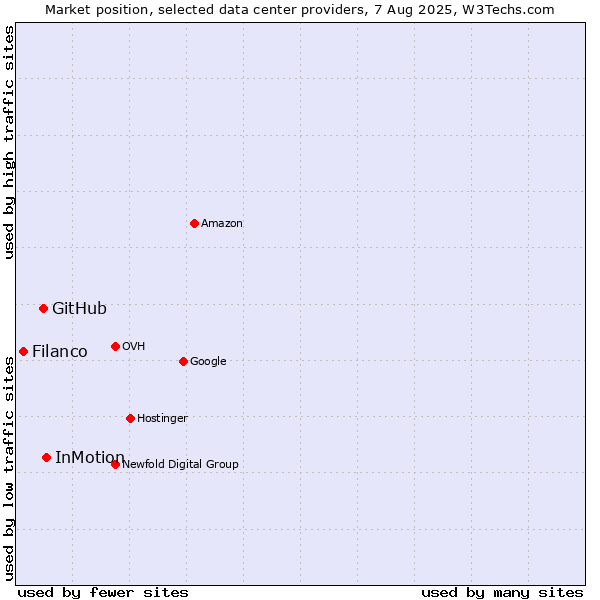 Market position of InMotion vs. GitHub vs. Filanco