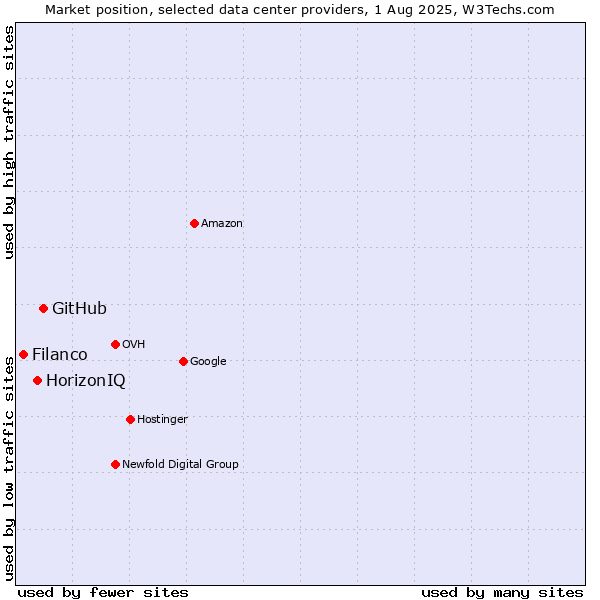 Market position of GitHub vs. HorizonIQ vs. Filanco