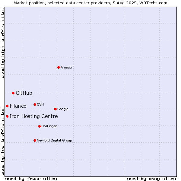 Market position of GitHub vs. Filanco vs. Iron Hosting Centre