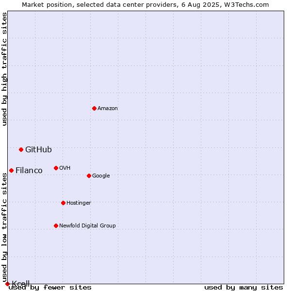 Market position of GitHub vs. Filanco vs. Kcell