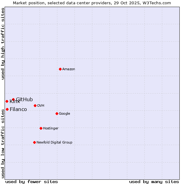 Market position of GitHub vs. Filanco vs. Kinx