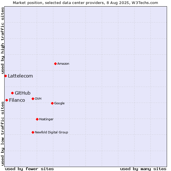 Market position of GitHub vs. Filanco vs. Lattelecom
