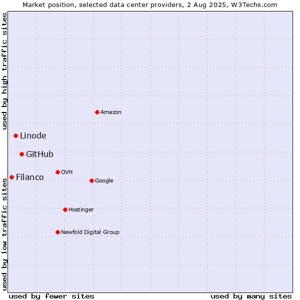 Market position of GitHub vs. Linode vs. Filanco