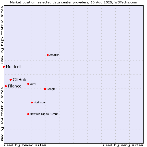 Market position of GitHub vs. Filanco vs. Moldcell