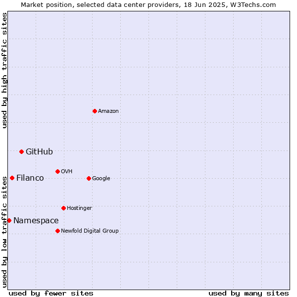 Market position of GitHub vs. Filanco vs. Namespace