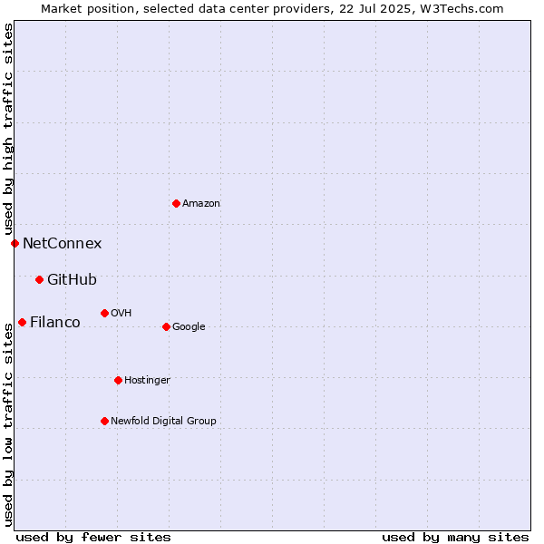 Market position of GitHub vs. Filanco vs. NetConnex