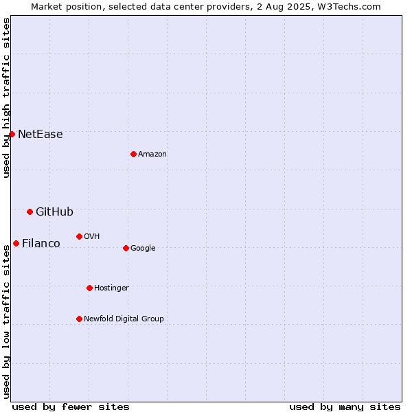 Market position of GitHub vs. Filanco vs. NetEase