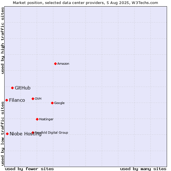 Market position of GitHub vs. Niobe Hosting vs. Filanco