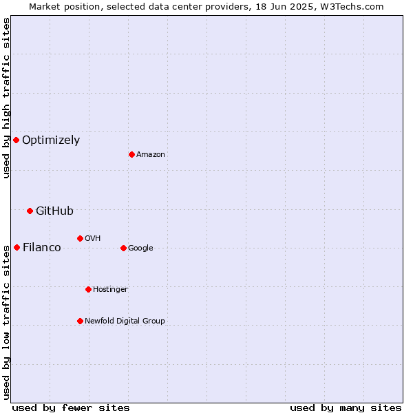 Market position of GitHub vs. Filanco vs. Optimizely