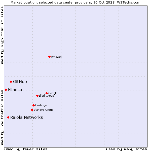 Market position of GitHub vs. Raiola Networks vs. Filanco