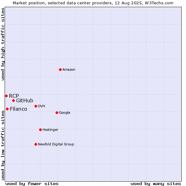 Market position of GitHub vs. Filanco vs. RCP