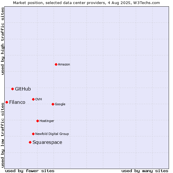 Market position of Squarespace vs. GitHub vs. Filanco