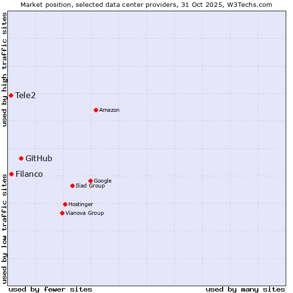 Market position of GitHub vs. Filanco vs. Tele2