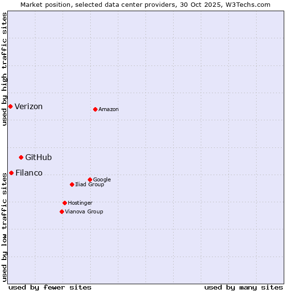 Market position of GitHub vs. Filanco vs. Verizon