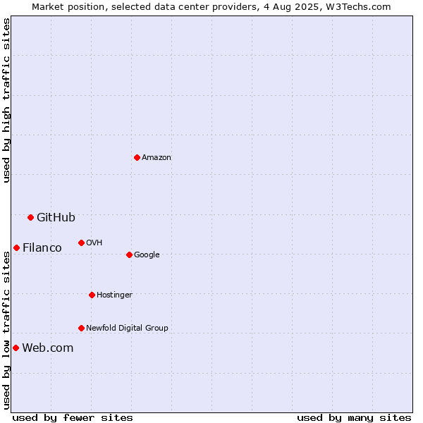 Market position of GitHub vs. Filanco vs. Web.com