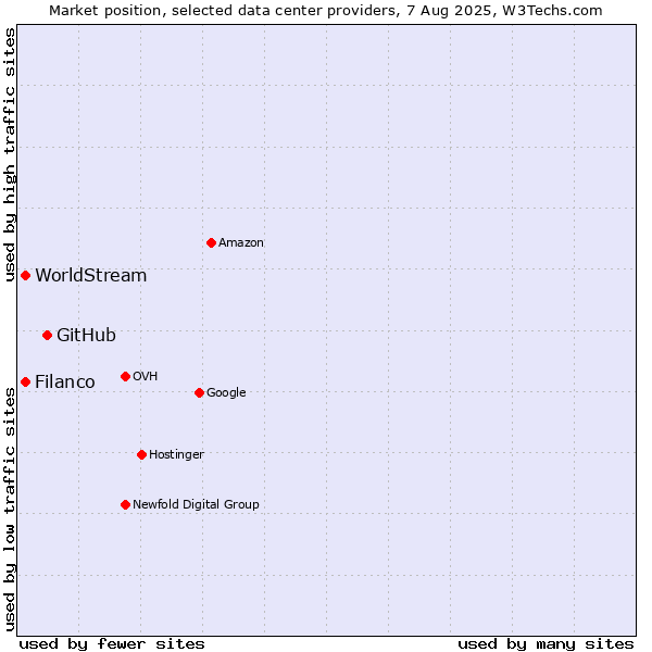 Market position of GitHub vs. Filanco vs. WorldStream