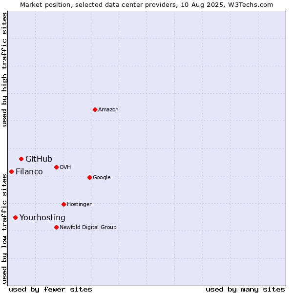 Market position of GitHub vs. Yourhosting vs. Filanco