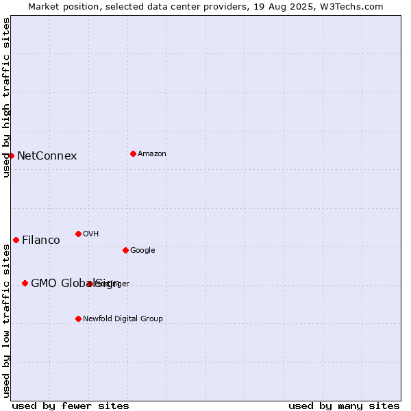 Market position of GMO GlobalSign vs. Filanco vs. NetConnex