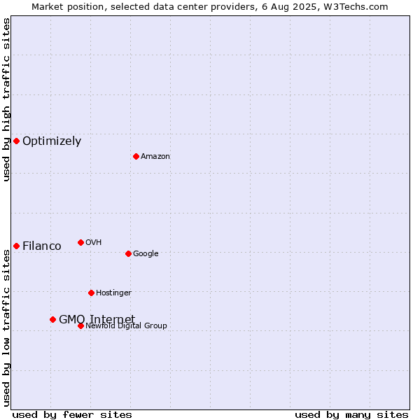 Market position of GMO Internet vs. Filanco vs. Optimizely