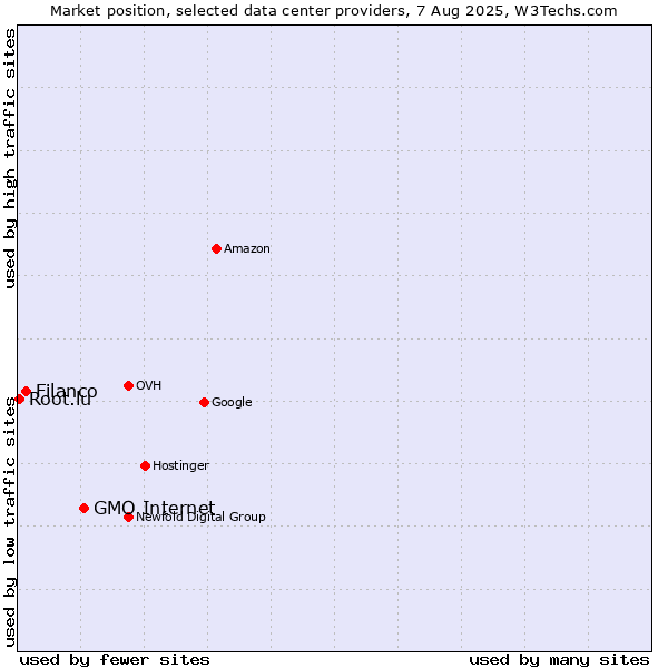 Market position of GMO Internet vs. Filanco vs. Root.lu