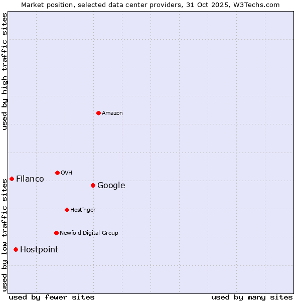 Market position of Google vs. Hostpoint vs. Filanco