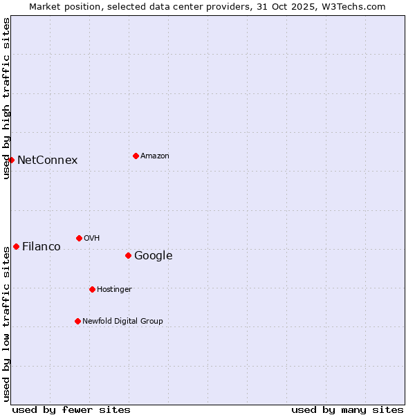 Market position of Google vs. Filanco vs. NetConnex