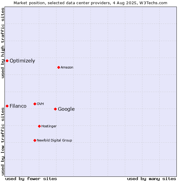 Market position of Google vs. Filanco vs. Optimizely