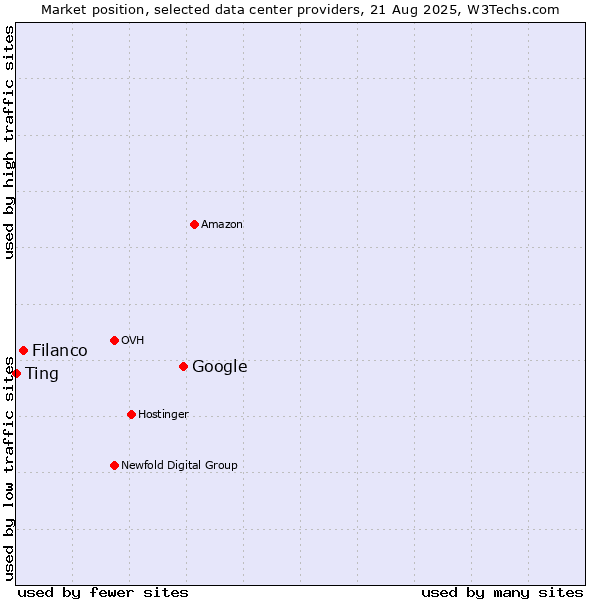 Market position of Google vs. Filanco vs. Ting