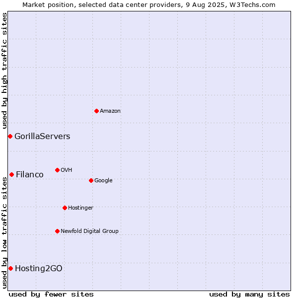 Market position of Filanco vs. Hosting2GO vs. GorillaServers