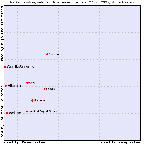 Market position of webgo vs. Filanco vs. GorillaServers