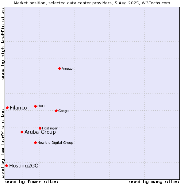 Market position of Aruba Group vs. Filanco vs. Hosting2GO